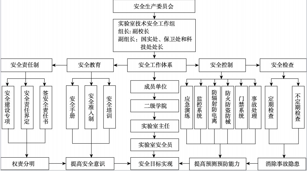 实验室安全重要性图示